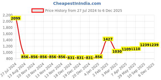 firstcry.com JD Sports Wooden Folding Chess Board - Brown Beige jd sports Price History Graph from 27 Jul 2024 to 4 Dec 2025