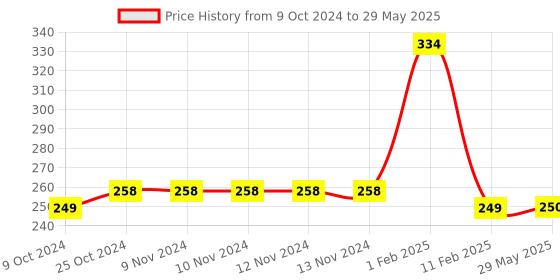 firstcry.com disha publications JEE Main Chapter-wise Self Upgrade DPP Sheets Physics with Remedial Measures & 5 Full Mock Tests 4th Edition | Improves your Concept Clarity & Problem Solving D C Pandey - English disha publications Price History Graph from 9 Oct 2024 to 29 May 2025