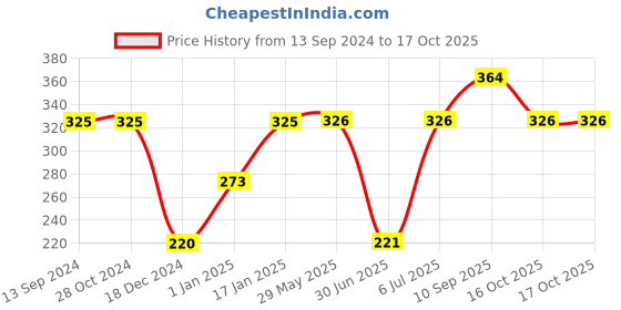 firstcry.com fab n funky Jeep Shape Section Plate - Red fab n funky Price History Graph from 13 Sep 2024 to 15 Oct 2025