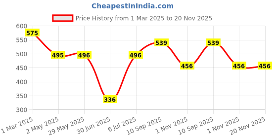 firstcry.com fab n funky Jeep Shaped 5 Compartment Plate with Lid - Blue fab n funky Price History Graph from 1 Mar 2025 to 19 Nov 2025