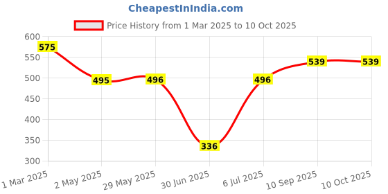 firstcry.com fab n funky Jeep Shaped 5 Compartment Plate with Lid - Red fab n funky Price History Graph from 1 Mar 2025 to 10 Oct 2025