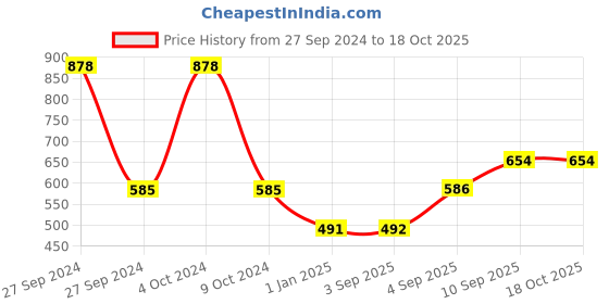firstcry.com fab n funky Jeep Shaped Fibre Section Plate - Pink pack of 2 fab n funky Price History Graph from 27 Sep 2024 to 18 Oct 2025