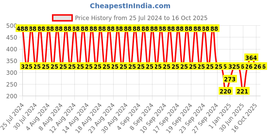 firstcry.com fab n funky Jeep Shaped Fibre Section Plate - Yellow fab n funky Price History Graph from 25 Jul 2024 to 16 Oct 2025