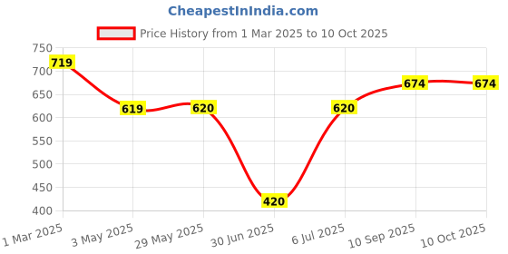 firstcry.com fab n funky Jeep Shaped Plate with Lid & Spoon Fork Set -Blue fab n funky Price History Graph from 1 Mar 2025 to 10 Oct 2025
