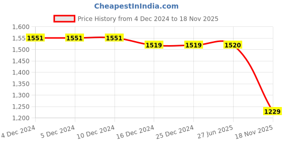 firstcry.com Jeet Ethnics Brocade Sleeveless Abstract Foil Printed Dhoti Kurta Set - Orange jeet ethnics Price History Graph from 4 Dec 2024 to 18 Nov 2025