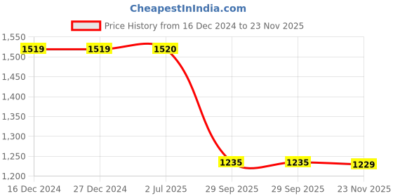 firstcry.com Jeet Ethnics Brocade Sleeveless Abstract Foil Printed Dhoti Kurta Set - Orange jeet ethnics Price History Graph from 16 Dec 2024 to 23 Nov 2025