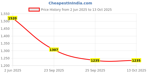 firstcry.com Jeet Ethnics Brocade Sleeveless Abstract Foil Printed Dhoti Kurta Set - Yellow jeet ethnics Price History Graph from 2 Jun 2025 to 13 Oct 2025