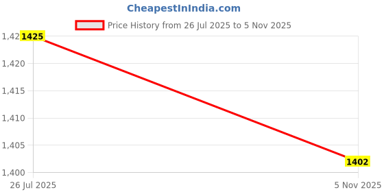 firstcry.com Jeet Ethnics Cotton Blend Full Sleeves Brush Strock Printed Kurta Pyjama - Multi Colour jeet ethnics Price History Graph from 26 Jul 2025 to 5 Nov 2025