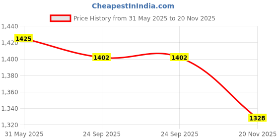 firstcry.com Jeet Ethnics Cotton Blend Full Sleeves Patola Printed Kurta Pyjama Set - Beige jeet ethnics Price History Graph from 31 May 2025 to 20 Nov 2025