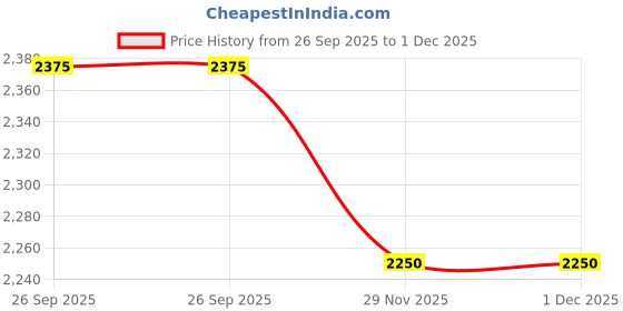 firstcry.com Jeet Ethnics Cotton Blend Full Sleeves Solid Kurta Pyjama With Leaves Embroidered Sequins Embellished Jacket Set - Pink jeet ethnics Price History Graph from 26 Sep 2025 to 30 Nov 2025