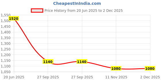 firstcry.com Jeet Ethnics Cotton Blend Half Sleeves Solid Shirt & Checked Shorts With Bow & Suspender Set - Green jeet ethnics Price History Graph from 20 Jun 2025 to 1 Dec 2025