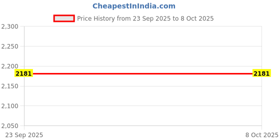 firstcry.com Jeet Ethnics Cotton Blend Knit Full Sleeves Ikat Motif Printed Kurta Dhoti & Pyjama With Jacket Set - Grey jeet ethnics Price History Graph from 23 Sep 2025 to 7 Oct 2025