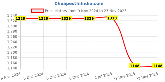 firstcry.com Jeet Ethnics Cotton Full Sleeves Abstract Printed Kurta With Pyjama - Mustard Yellow jeet ethnics Price History Graph from 9 Nov 2024 to 23 Nov 2025