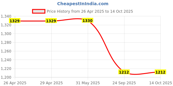 firstcry.com Jeet Ethnics Cotton Full Sleeves Check Embroidered Kurta Pyjama Set - Peach jeet ethnics Price History Graph from 26 Apr 2025 to 14 Oct 2025