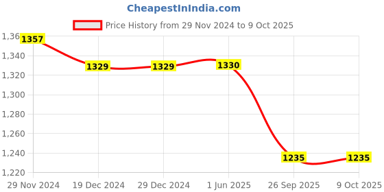 firstcry.com Jeet Ethnics Cotton Full Sleeves Checked Self Design Kurta Pyjama Set - Yellow jeet ethnics Price History Graph from 29 Nov 2024 to 9 Oct 2025