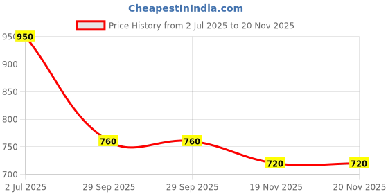 firstcry.com Jeet Ethnics Cotton Full Sleeves Self Design Kurta Pyjama Set - Yellow jeet ethnics Price History Graph from 2 Jul 2025 to 19 Nov 2025
