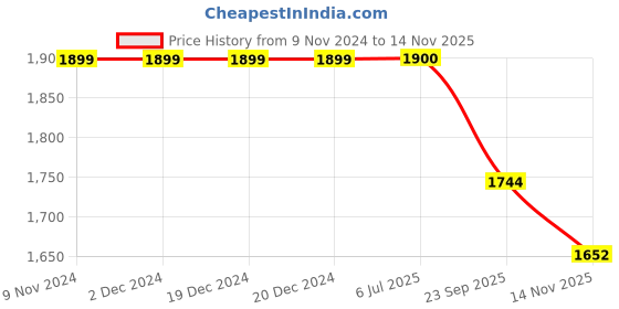 firstcry.com Jeet Ethnics Full Sleeves Abstract & Floral Printed Kurta Pyjama With Jacket - Navy Blue jeet ethnics Price History Graph from 9 Nov 2024 to 14 Nov 2025