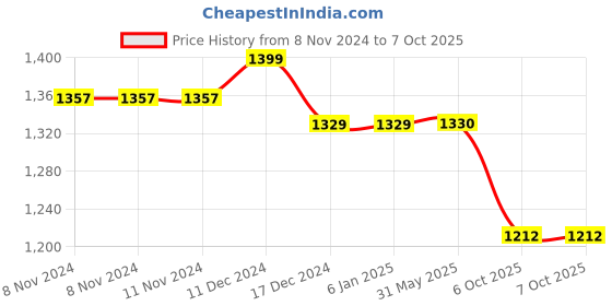 firstcry.com Jeet Ethnics Full Sleeves Abstract Printed Kurta With Solid Pyjama - Red jeet ethnics Price History Graph from 8 Nov 2024 to 7 Oct 2025