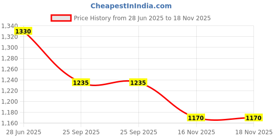 firstcry.com Jeet Ethnics Full Sleeves Checked Kurta & Pyjama Set - Orange jeet ethnics Price History Graph from 28 Jun 2025 to 17 Nov 2025