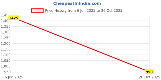 firstcry.com Jeet Ethnics Full Sleeves Damask Printed 3 Piece Party Suit With Tie Set - Black jeet ethnics Price History Graph from 6 Jun 2025 to 26 Oct 2025