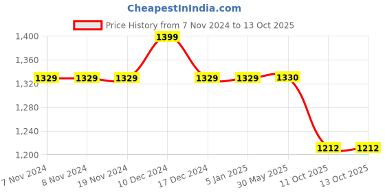 firstcry.com Jeet Ethnics Full Sleeves Diagonal Window Pane Checked Self Design Kurta With Pyjama - Maroon jeet ethnics Price History Graph from 7 Nov 2024 to 12 Oct 2025