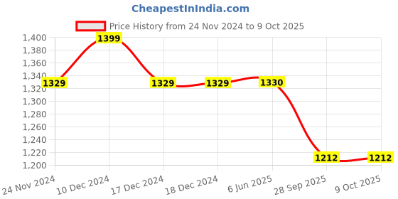 firstcry.com Jeet Ethnics Full Sleeves Diagonal Window Pane Checked Self Design Kurta With Pyjama - Maroon jeet ethnics Price History Graph from 24 Nov 2024 to 8 Oct 2025