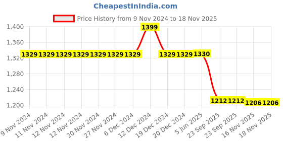 firstcry.com Jeet Ethnics Full Sleeves Diagonal Window Pane Checked Self Design Kurta With Pyjama - Yellow jeet ethnics Price History Graph from 9 Nov 2024 to 18 Nov 2025