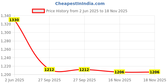 firstcry.com Jeet Ethnics Full Sleeves Double Striped Self Design Kurta & Pyjama - Green jeet ethnics Price History Graph from 2 Jun 2025 to 18 Nov 2025