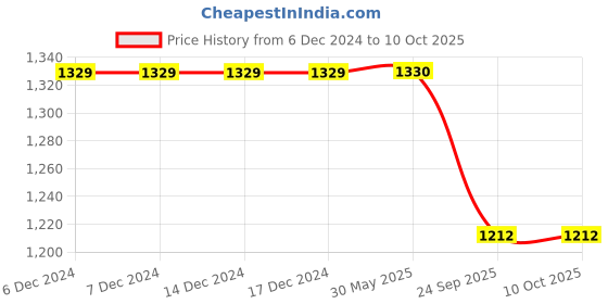 firstcry.com Jeet Ethnics Full Sleeves Double Striped Self Design Kurta with Pyjama -  - Red jeet ethnics Price History Graph from 6 Dec 2024 to 10 Oct 2025