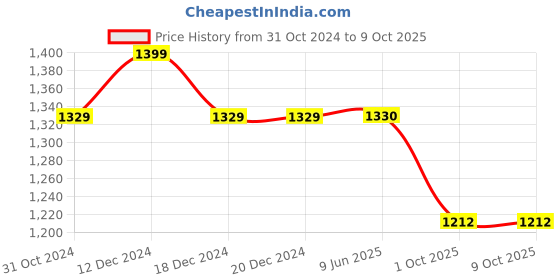 firstcry.com Jeet Ethnics Full Sleeves Double Striped Self Design Kurta with Pyjama - Turquoise jeet ethnics Price History Graph from 31 Oct 2024 to 8 Oct 2025