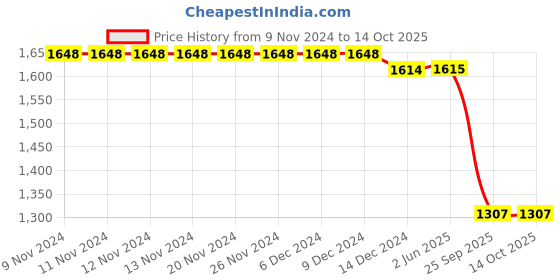 firstcry.com Jeet Ethnics Full Sleeves Elephant Embroidered Kurta Dhoti Set - Green jeet ethnics Price History Graph from 9 Nov 2024 to 14 Oct 2025