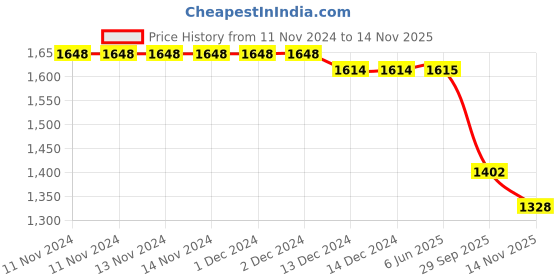 firstcry.com Jeet Ethnics Full Sleeves Ethnic Motif Designed Kurta Dhoti Set - Blue jeet ethnics Price History Graph from 11 Nov 2024 to 14 Nov 2025