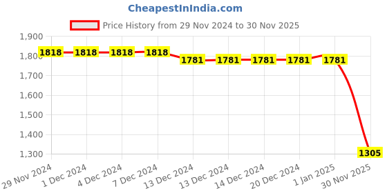 firstcry.com Jeet Ethnics Full Sleeves Floral Foil Printed Kurta With Dhoti Set - Blue jeet ethnics Price History Graph from 29 Nov 2024 to 30 Nov 2025