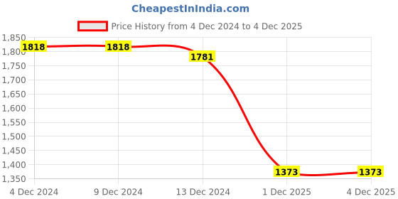 firstcry.com Jeet Ethnics Full Sleeves Floral Foil Printed Kurta With Dhoti Set - Yellow jeet ethnics Price History Graph from 4 Dec 2024 to 3 Dec 2025