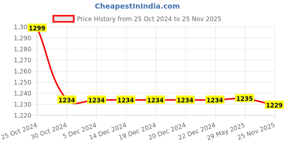 firstcry.com Jeet Ethnics Full Sleeves Floral Print Kurta With Pajama - Navy Blue jeet ethnics Price History Graph from 25 Oct 2024 to 25 Nov 2025