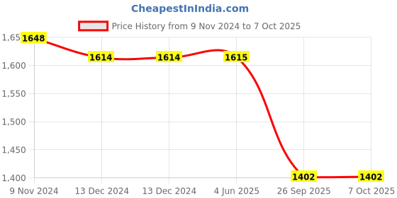 firstcry.com Jeet Ethnics Full Sleeves Foil Abstract Printed Kurta Dhoti Set - Grey jeet ethnics Price History Graph from 9 Nov 2024 to 7 Oct 2025