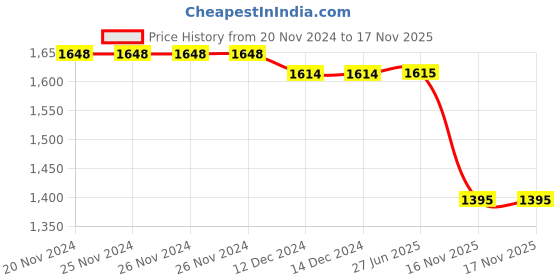firstcry.com Jeet Ethnics Full Sleeves Foil Abstract Printed Kurta Dhoti Set - Grey jeet ethnics Price History Graph from 20 Nov 2024 to 17 Nov 2025