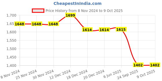 firstcry.com Jeet Ethnics Full Sleeves Foil Abstract Printed Kurta Dhoti Set - Yellow jeet ethnics Price History Graph from 8 Nov 2024 to 9 Oct 2025