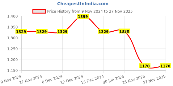 firstcry.com Jeet Ethnics Full Sleeves Geometric Motif Printed Kurta & Pyjama Set - Red jeet ethnics Price History Graph from 9 Nov 2024 to 26 Nov 2025
