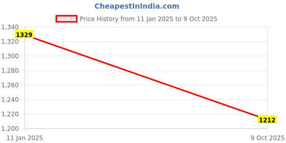firstcry.com Jeet Ethnics Full Sleeves Graph Checked Embroidered Button Down Kurta WIth Pyjama - Blue jeet ethnics Price History Graph from 11 Jan 2025 to 9 Oct 2025