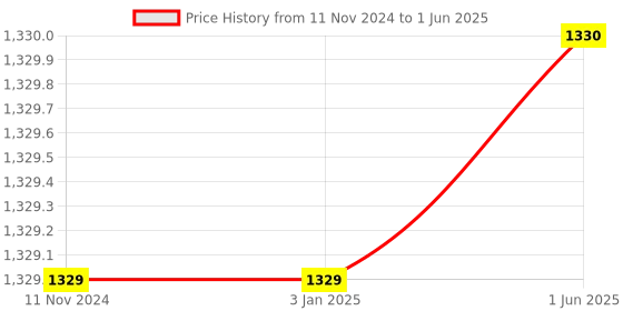 firstcry.com Jeet Ethnics Full Sleeves Graph Checked Embroidered Button Down Kurta WIth Pyjama - Yellow jeet ethnics Price History Graph from 11 Nov 2024 to 1 Jun 2025