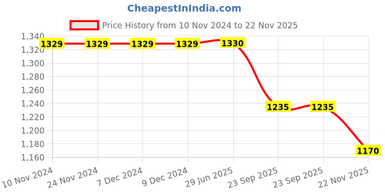 firstcry.com Jeet Ethnics Full Sleeves Ikat Motif Printed Kurta with Pyjama - Orange jeet ethnics Price History Graph from 10 Nov 2024 to 22 Nov 2025