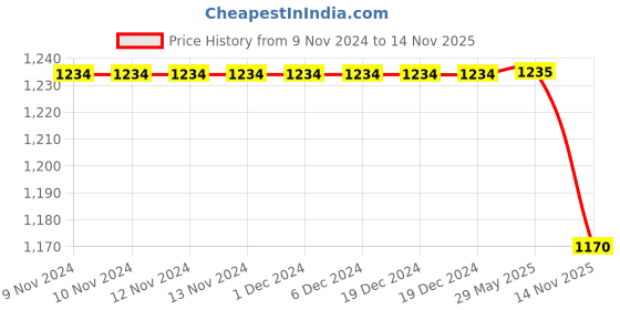 firstcry.com Jeet Ethnics Full Sleeves Pin Tuck Detailed Solid Kurta With Pyjama - Red jeet ethnics Price History Graph from 9 Nov 2024 to 14 Nov 2025