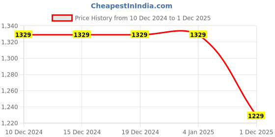 firstcry.com Jeet Ethnics Full Sleeves Pin Tucked Kurta & Pyjama Set - Navy Blue jeet ethnics Price History Graph from 10 Dec 2024 to 1 Dec 2025