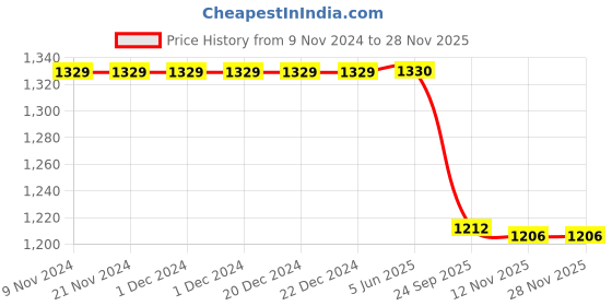 firstcry.com Jeet Ethnics Full Sleeves Pintuck Kurta With Solid Pyjama - Green jeet ethnics Price History Graph from 9 Nov 2024 to 27 Nov 2025