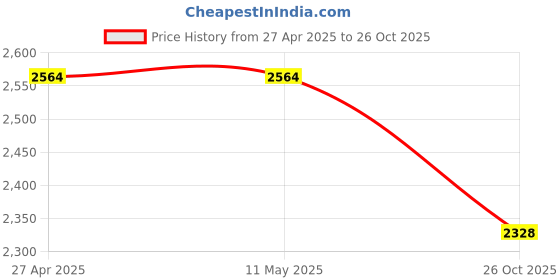 firstcry.com Jeet Ethnics Full Sleeves Solid 4 Piece Party Suit Set - Grey jeet ethnics Price History Graph from 27 Apr 2025 to 26 Oct 2025