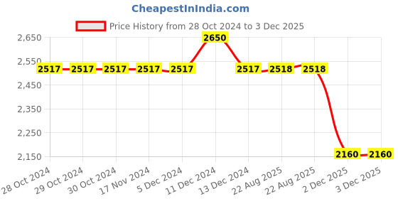 firstcry.com Jeet Ethnics Full Sleeves Solid 5 Piece Coordinating Coat Suit Set - Sky Blue & White jeet ethnics Price History Graph from 28 Oct 2024 to 3 Dec 2025