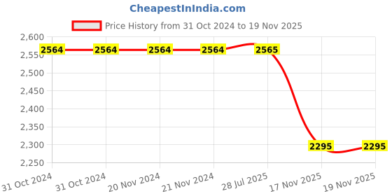 firstcry.com Jeet Ethnics Full Sleeves Solid 5 Piece Coordinating Shirt & Pant Set - Turquoise Blue jeet ethnics Price History Graph from 31 Oct 2024 to 18 Nov 2025
