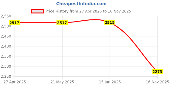firstcry.com Jeet Ethnics Full Sleeves Solid Coordinating 4 Piece Party Suit - Maroon jeet ethnics Price History Graph from 27 Apr 2025 to 16 Nov 2025