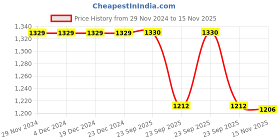 firstcry.com Jeet Ethnics Full Sleeves Window Pane Checked Kurta With Pyjama - Blue jeet ethnics Price History Graph from 29 Nov 2024 to 15 Nov 2025